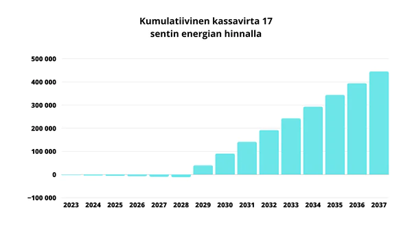 Aurinkopanelien tuotto ylittää leasingmaksut