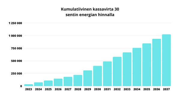 Kassavirta 30 sentin energian hinnalla